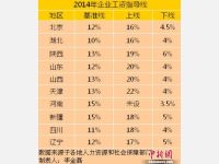 10省份公布2014年工资指导线 多地涨幅下调(表)