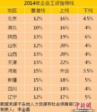 10省份公布2014年工资指导线 多地涨幅下调(表)